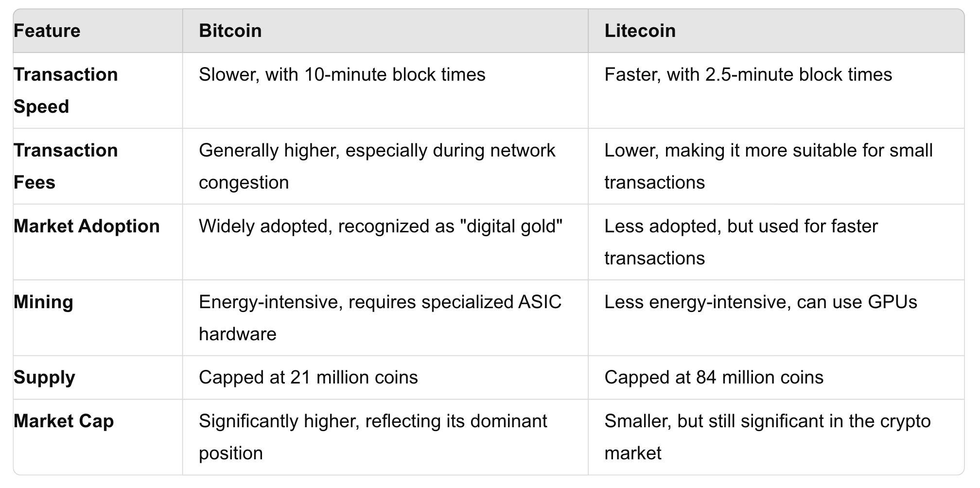 A table showing the differences between Bitcoin vs Litecoin.